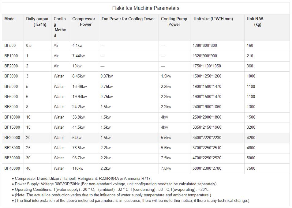 Parameters table